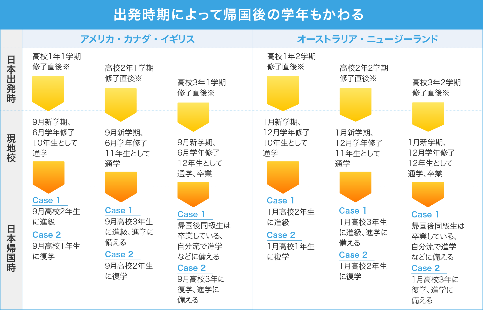 出発時期によって帰国後の学年もかわる