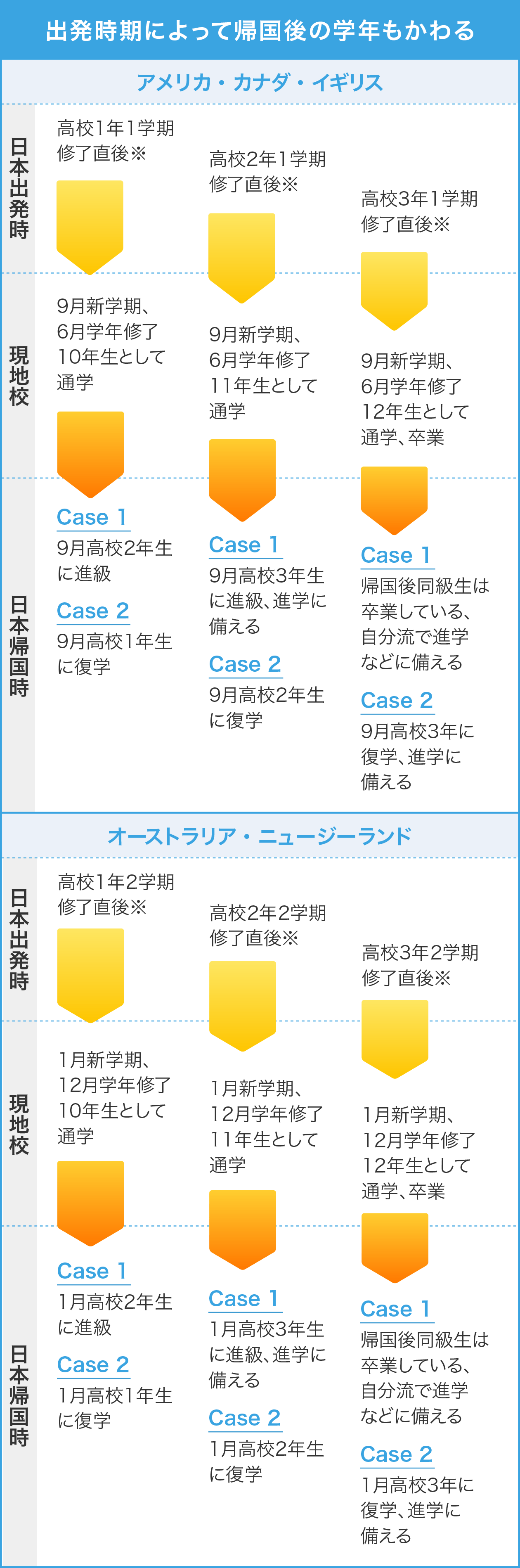 出発時期によって帰国後の学年もかわる