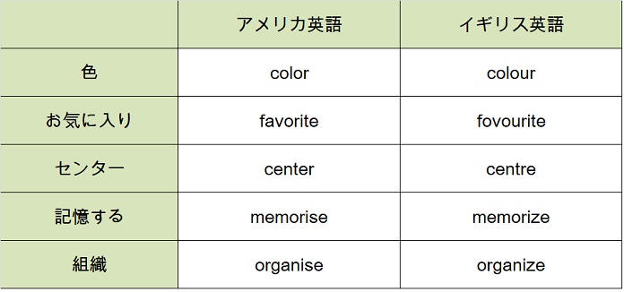 アメリカ英語とイギリス英語のスペルの違い