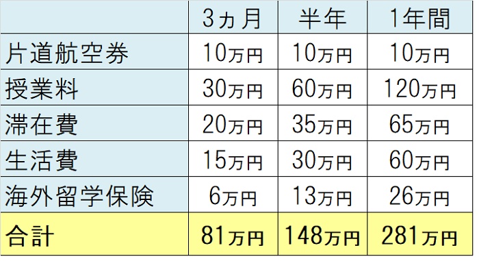 長期留学費用