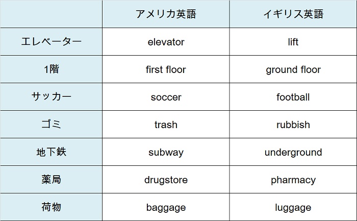 アメリカ英語とイギリス英語の単語の違い