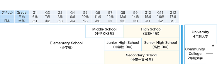 高校留学アメリカ学期