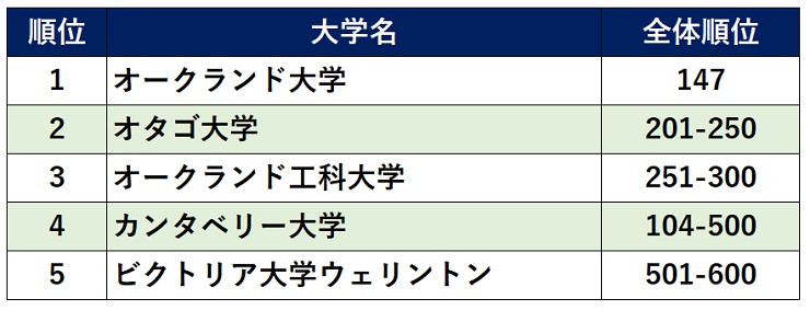 ニュージーランド大学ランキング