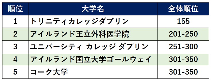 アイルランド大学ランキング