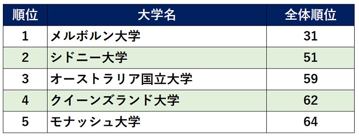 オーストラリア大学ランキング