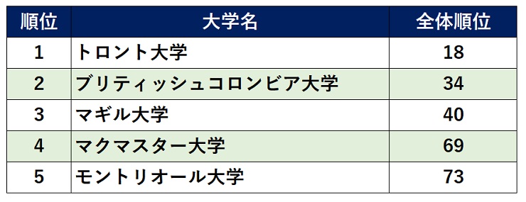 カナダ大学ランキング