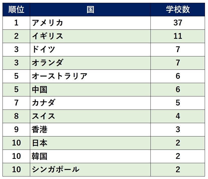 THE世界大学ランキング