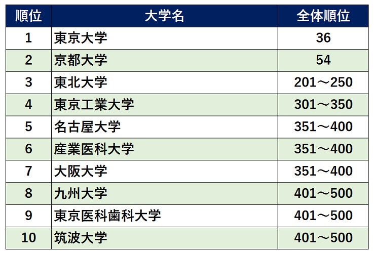 日本大学ランキング