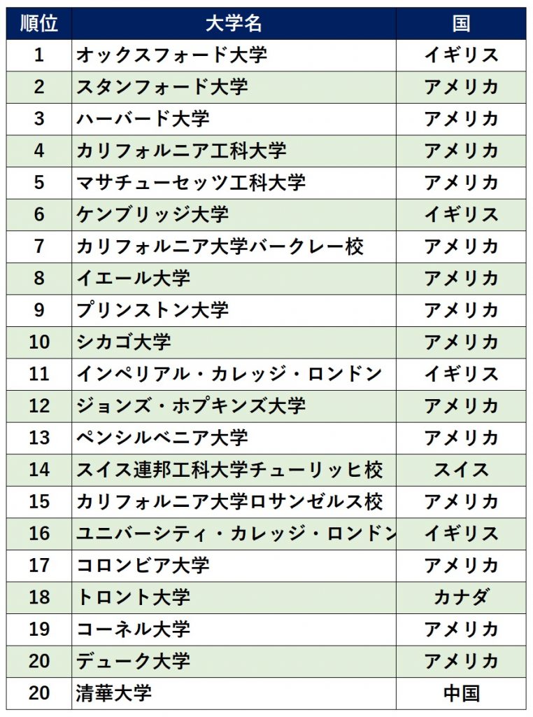 世界大学ランキング総合