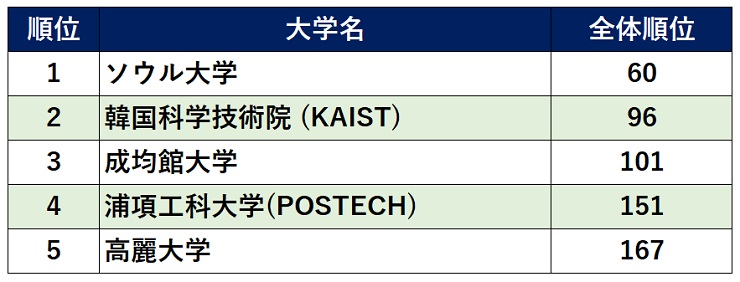 韓国大学ランキング