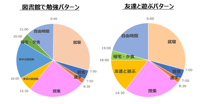 カナダ留学留学1日スケジュール