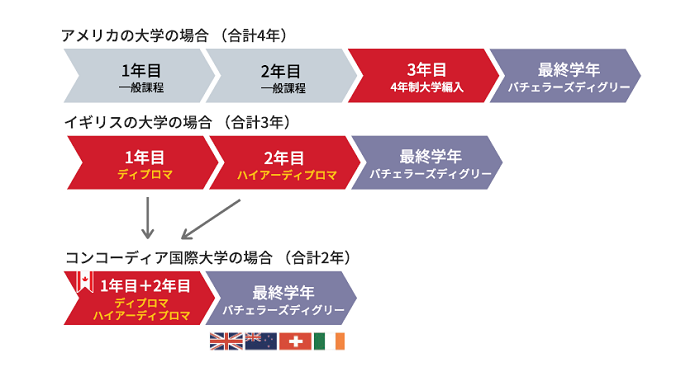 たった2年間 で海外大学卒業の夢が叶う コンコーディア国際大学のtop Upプログラム 提携大学も紹介 Iss留学ライフ Z会グループの留学エージェント 5万人以上の留学実績