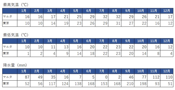 マルタ留学気候