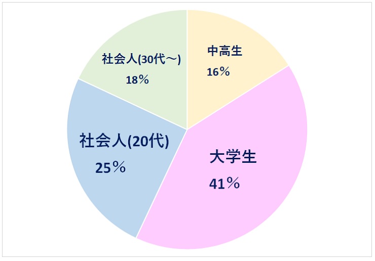 マルタ留学者年代別