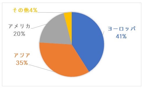 韓国留学国籍割合