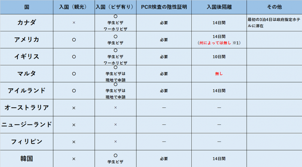 主要留学先の状況一覧