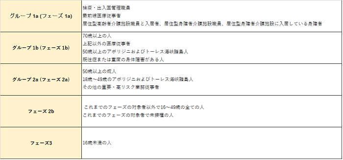 オーストラリアワクチン接種グループ分け