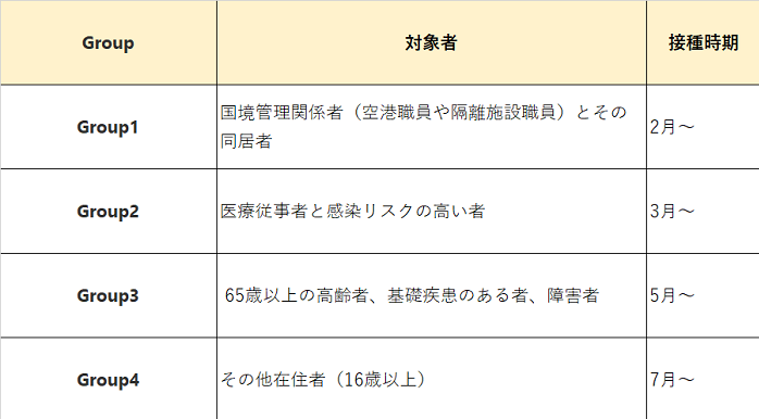 ニューヨーク留学ワクチン接種グループ分け