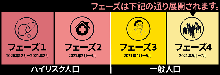 バンクーバーワクチン接種フェーズ
