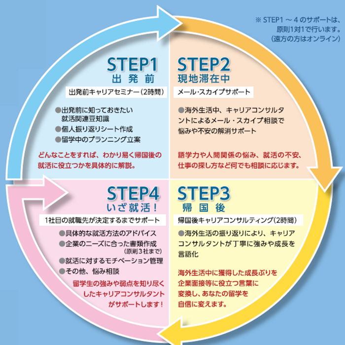Iss留学ライフのキャリアサポート 留学後の就職や転職が心配な方へ Iss留学ライフ Z会グループの留学エージェント 5万人以上の留学実績 Iss留学ライフのキャリアサポート 留学後の就職や転職が心配な方へ Iss留学ライフ Z会グループの留学エージェント 5万人以上の留学実績