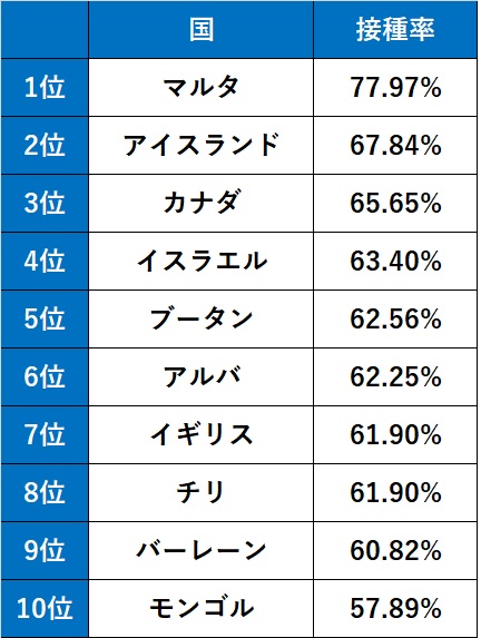 ワクチン接種ランキング