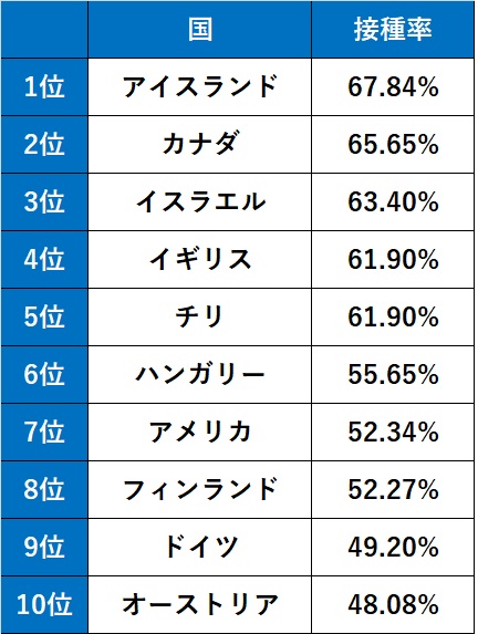 ワクチン接種ランキング