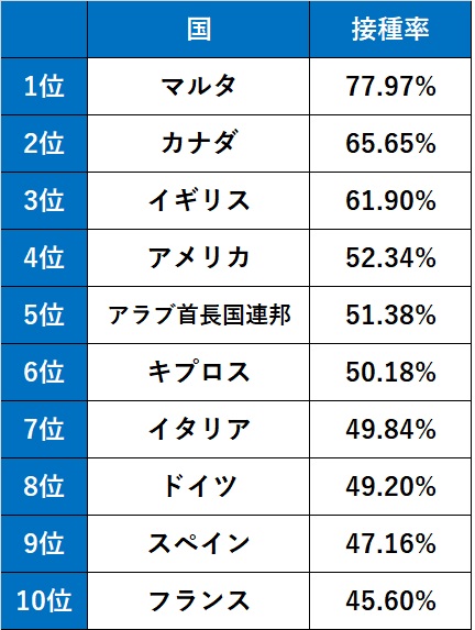 ワクチン接種ランキング