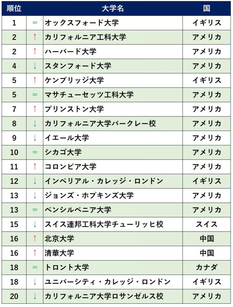 最新 22年度版 The世界大学ランキング Iss留学ライフ Z会グループの留学エージェント 5万人以上の留学実績