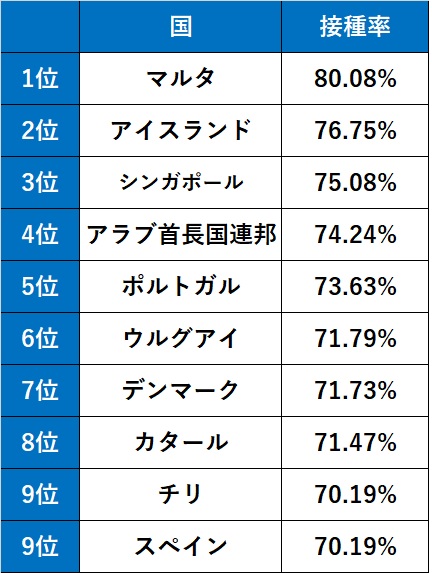 ワクチン接種ランキング