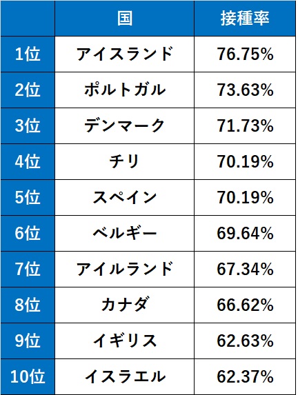 ワクチン接種ランキング