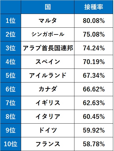 ワクチン接種ランキング