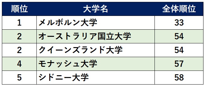 世界大学ランキング