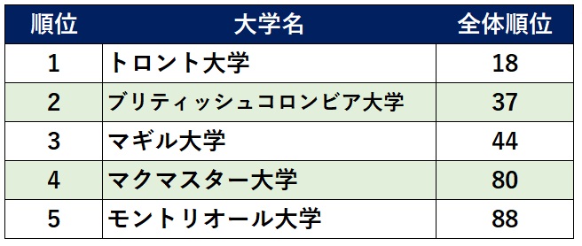 最新 22年度版 The世界大学ランキング Iss留学ライフ Z会グループの留学エージェント 5万人以上の留学実績