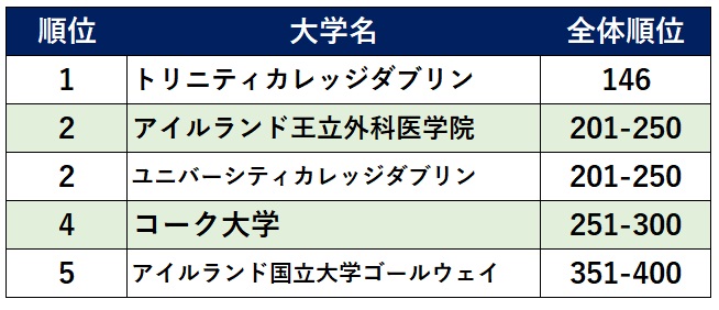 世界大学ランキング