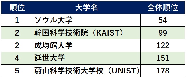 世界大学ランキング