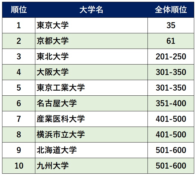 世界大学ランキング