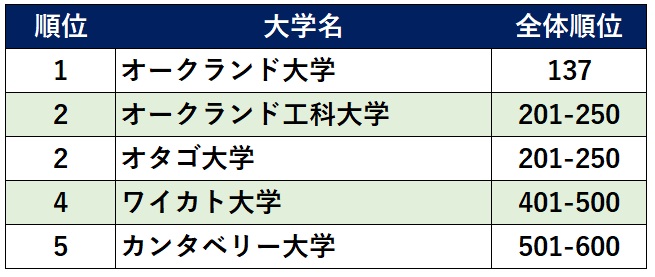 世界大学ランキング