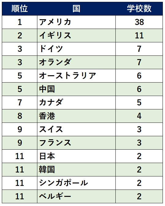 世界大学ランキング