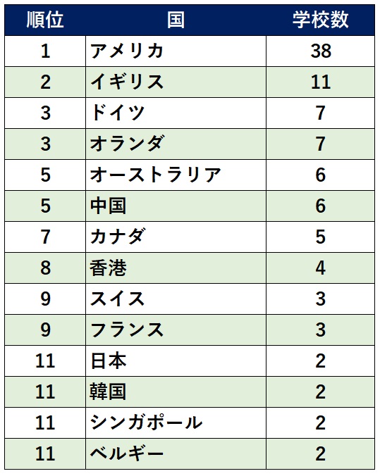 世界大学ランキング