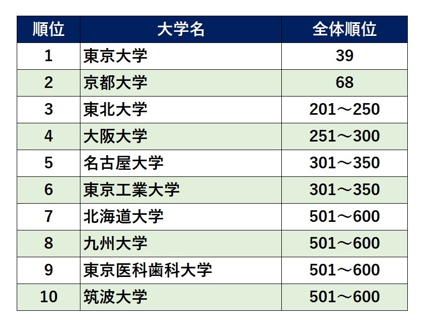 2023年度版 THE世界大学ランキング|ISS留学ライフ|Z会グループの留学エージェント/10万人以上のサポート実績