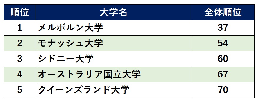 世界大学ランキング2024