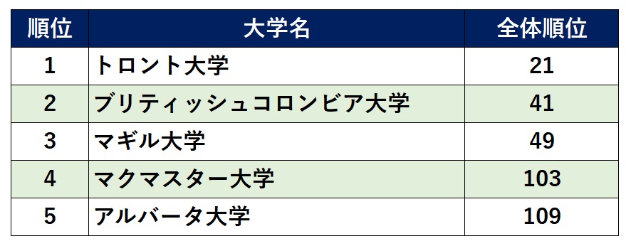 世界大学ランキング2024