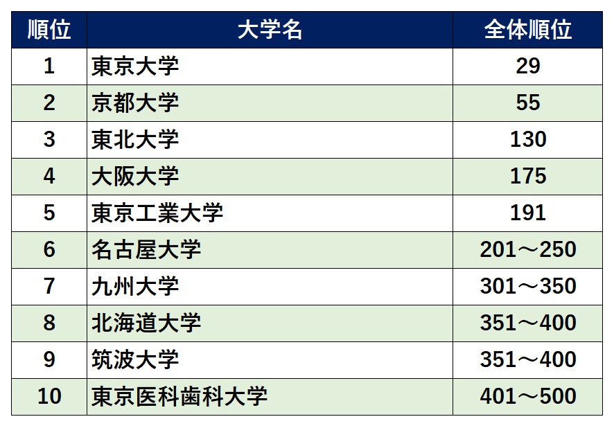 世界大学ランキング2024