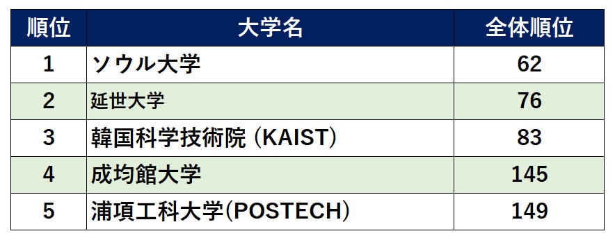 世界大学ランキング2024