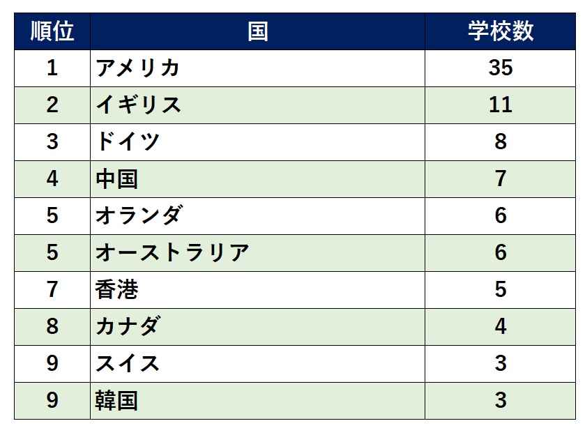 世界大学ランキング2024