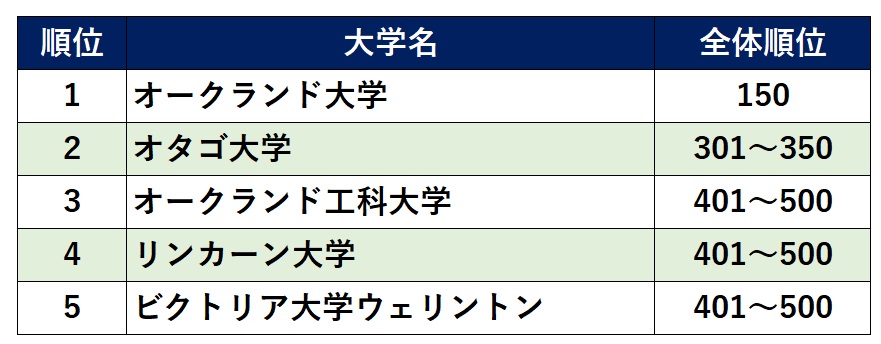 世界大学ランキング2024