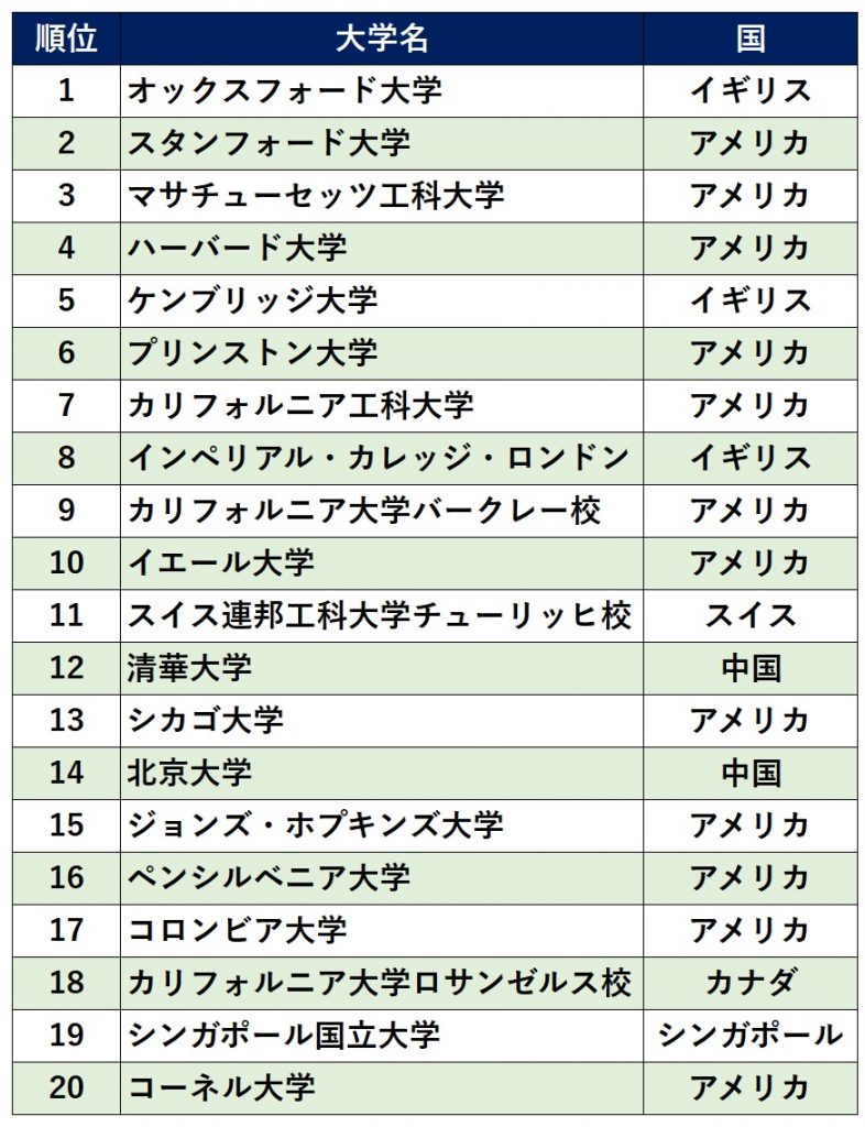 世界大学ランキング2024